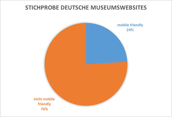 Anteil von für das mobile web optimierten Museums-Websites - Stichprobe